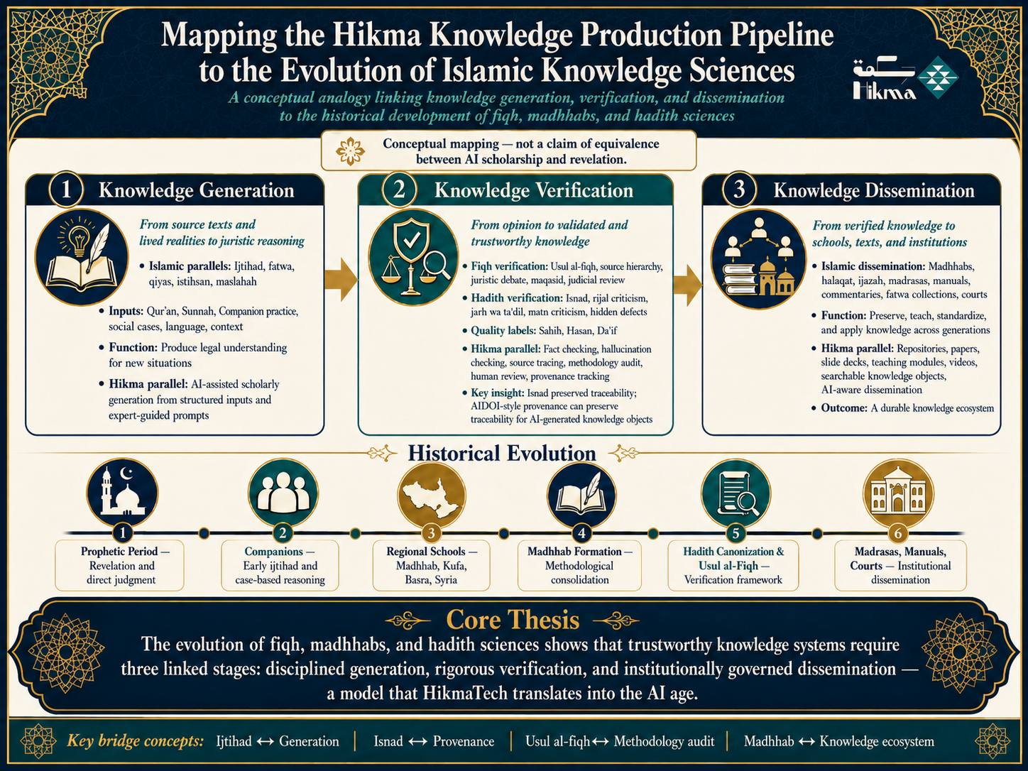 HIKMA Knowledge Production Pipeline — from classical Islamic scholarship to AI-era knowledge systems